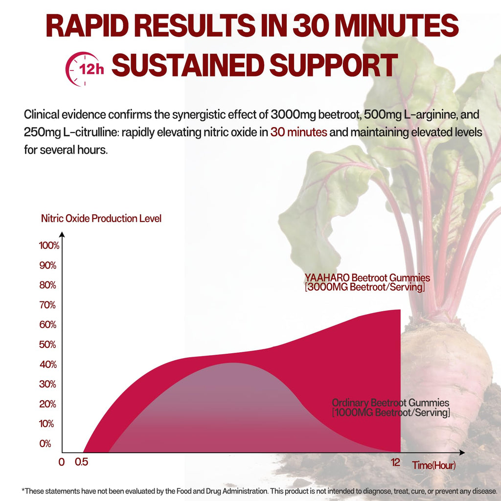 Beet Root Gummies Nitric Oxide Supplement N284647